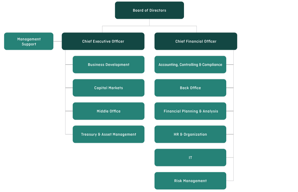 EUROFIMA Organization Chart