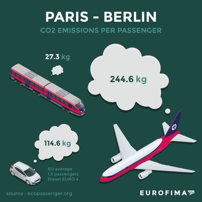 Impact of a trip between Paris & Berlin